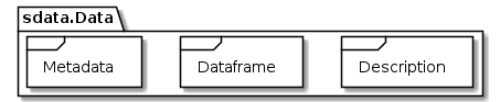 package "sdata.Data" as sdata {

    frame "Description" as description0 {
    }

    frame "Dataframe" as data0 {
    }

    frame "Metadata" as metadata0 {
    }

}