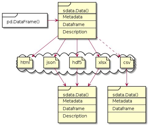 frame "pd.DataFrame()" as dataframe {
}

frame sdata [
sdata.Data()
====
Metadata
----
Dataframe
----
Description
]

cloud {

file hdf5

file json

file xlsx

file csv

file html
}

frame sdata2 [
sdata.Data()
====
Metadata
----
Dataframe
----
Description
]

frame sdata_wo_description [
sdata.Data()
====
Metadata
----
Dataframe
----

]

dataframe -right-> sdata

sdata --> xlsx

sdata --> hdf5

sdata --> json

sdata ..> csv

sdata --> html

json --> sdata2
hdf5 --> sdata2
csv --> sdata_wo_description
xlsx --> sdata2